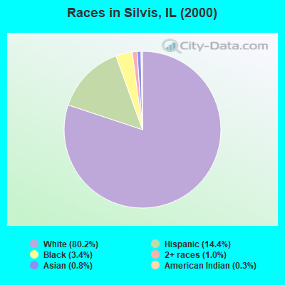 Races in Silvis, IL (2000)
