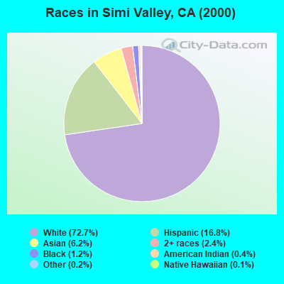 Races in Simi Valley, CA (2000)