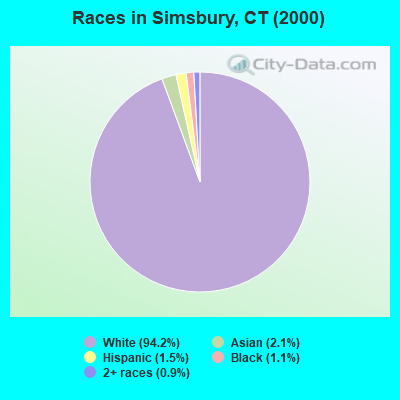 Races in Simsbury, CT (2000)