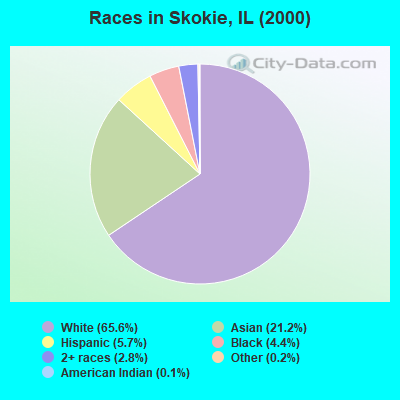 Races in Skokie, IL (2000)