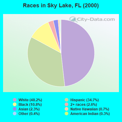 Races in Sky Lake, FL (2000)