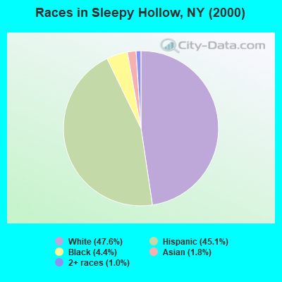 Races in Sleepy Hollow, NY (2000)