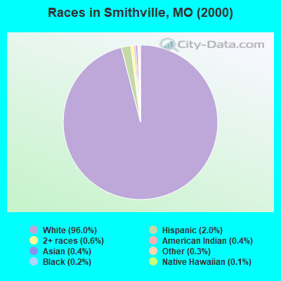 Races in Smithville, MO (2000)