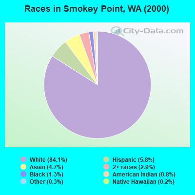 Races in Smokey Point, WA (2000)
