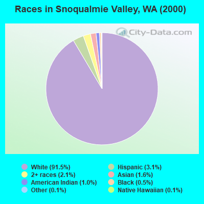 Races in Snoqualmie Valley, WA (2000)