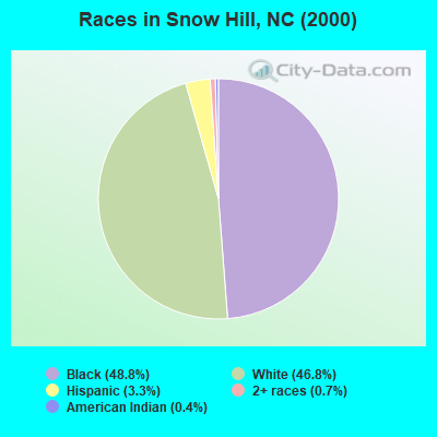 Races in Snow Hill, NC (2000)