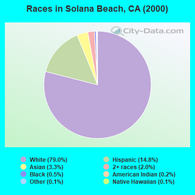 Races in Solana Beach, CA (2000)