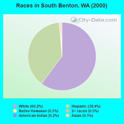 Races in South Benton, WA (2000)