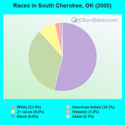 Races in South Cherokee, OK (2000)