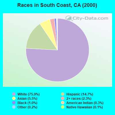 Races in South Coast, CA (2000)