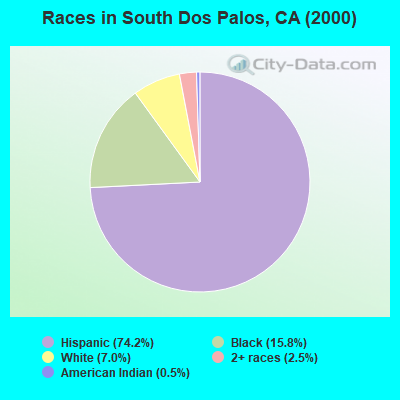 Races in South Dos Palos, CA (2000)