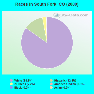 Races in South Fork, CO (2000)