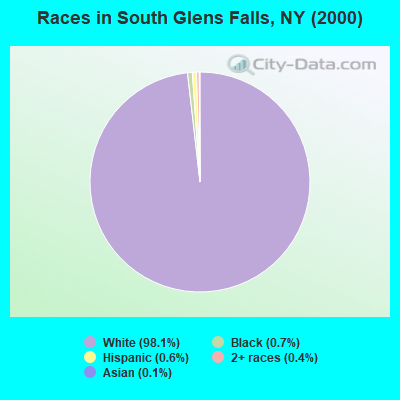 Races in South Glens Falls, NY (2000)