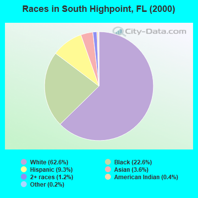 Races in South Highpoint, FL (2000)