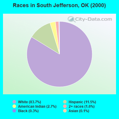 Races in South Jefferson, OK (2000)