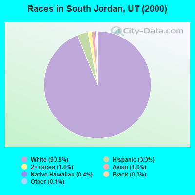Races in South Jordan, UT (2000)