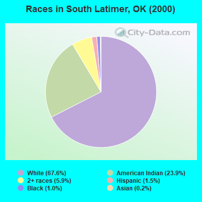 Races in South Latimer, OK (2000)