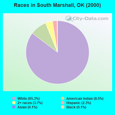 Races in South Marshall, OK (2000)