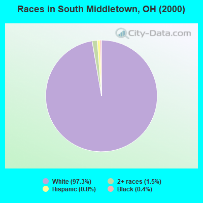 Races in South Middletown, OH (2000)