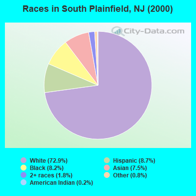 Races in South Plainfield, NJ (2000)