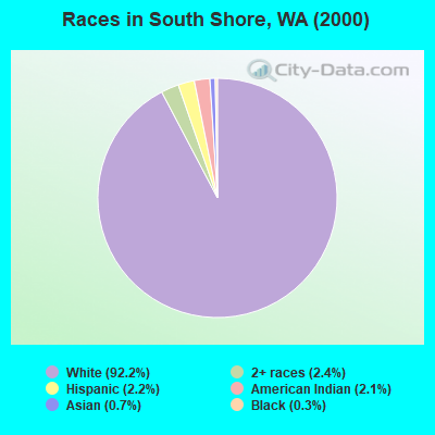 Races in South Shore, WA (2000)