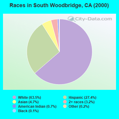 Races in South Woodbridge, CA (2000)