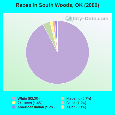 Races in South Woods, OK (2000)