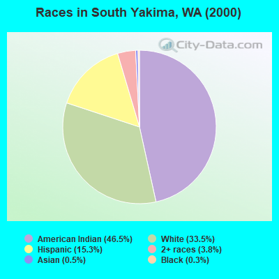 Races in South Yakima, WA (2000)
