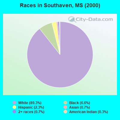 Races in Southaven, MS (2000)