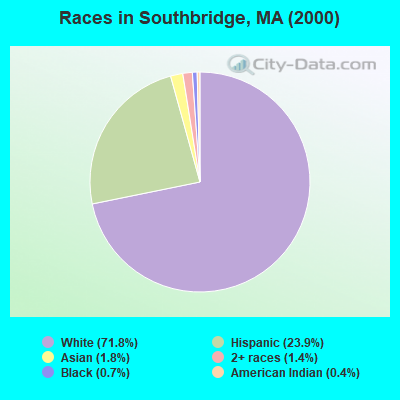Races in Southbridge, MA (2000)