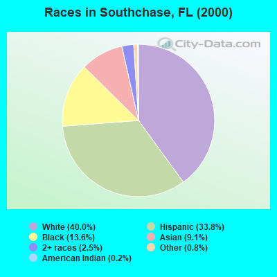 Races in Southchase, FL (2000)