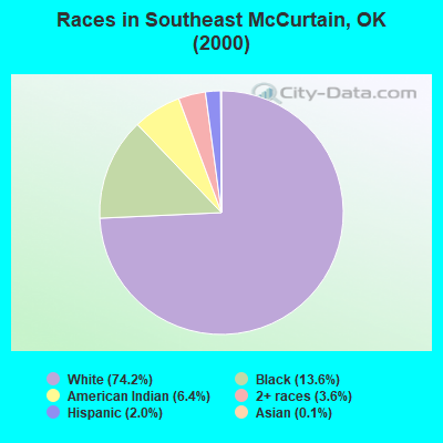 Races in Southeast McCurtain, OK (2000)