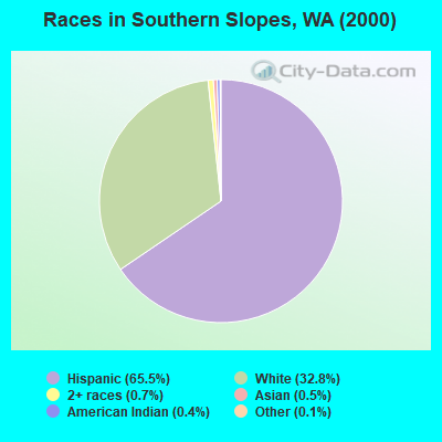 Races in Southern Slopes, WA (2000)