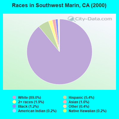 Races in Southwest Marin, CA (2000)