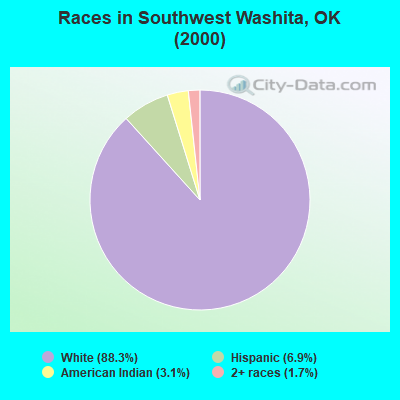 Races in Southwest Washita, OK (2000)