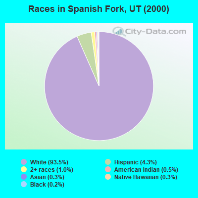 Races in Spanish Fork, UT (2000)