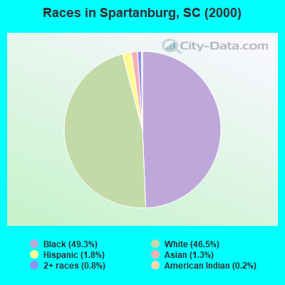 Races in Spartanburg, SC (2000)