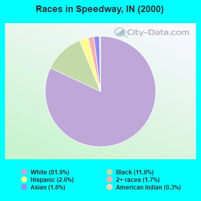 Races in Speedway, IN (2000)
