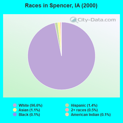 Races in Spencer, IA (2000)
