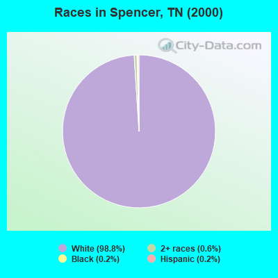 Races in Spencer, TN (2000)