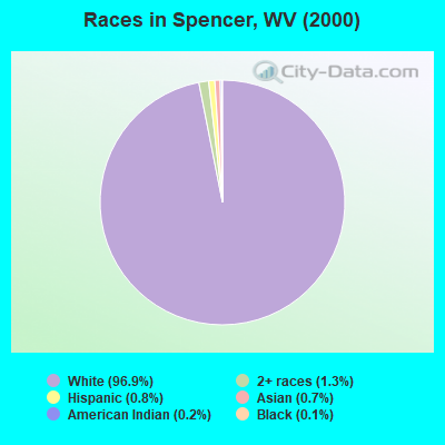 Races in Spencer, WV (2000)