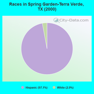 Races in Spring Garden-Terra Verde, TX (2000)