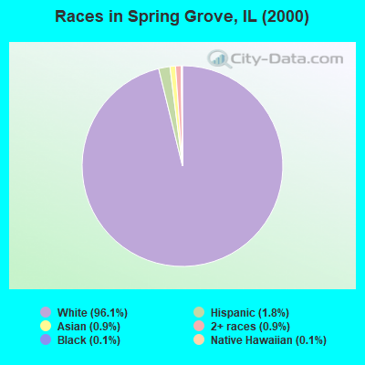 Races in Spring Grove, IL (2000)