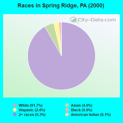 Races in Spring Ridge, PA (2000)