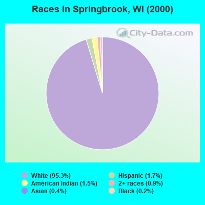 Races in Springbrook, WI (2000)