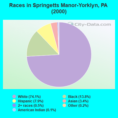 Races in Springetts Manor-Yorklyn, PA (2000)