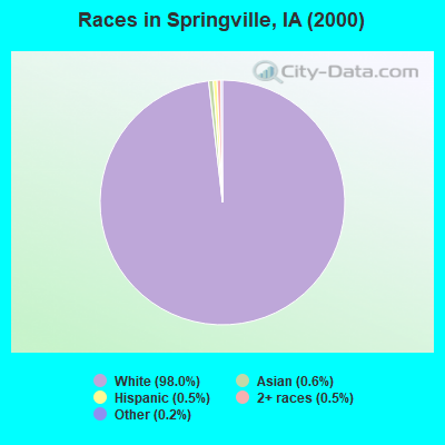 Races in Springville, IA (2000)