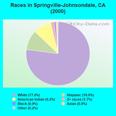 Races in Springville-Johnsondale, CA (2000)