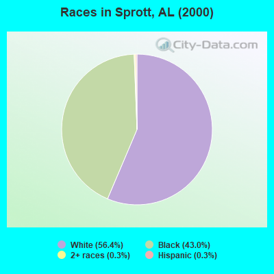 Races in Sprott, AL (2000)