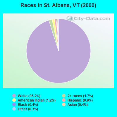 Races in St. Albans, VT (2000)